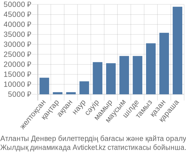 Атланты Денвер авиабилет бағасы