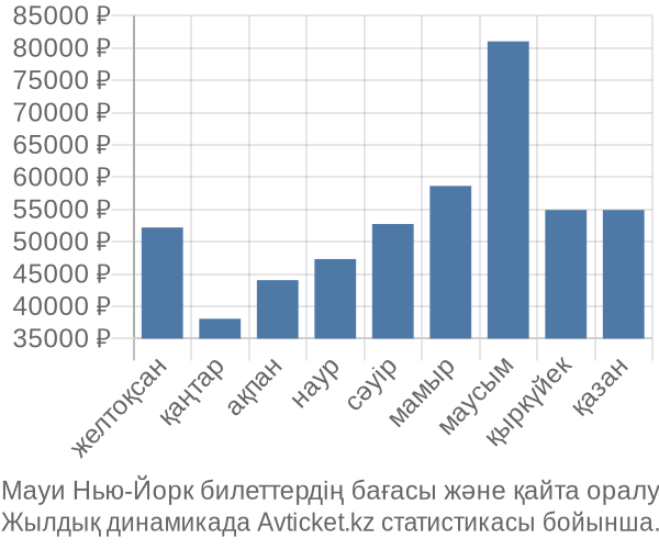 Мауи Нью-Йорк авиабилет бағасы