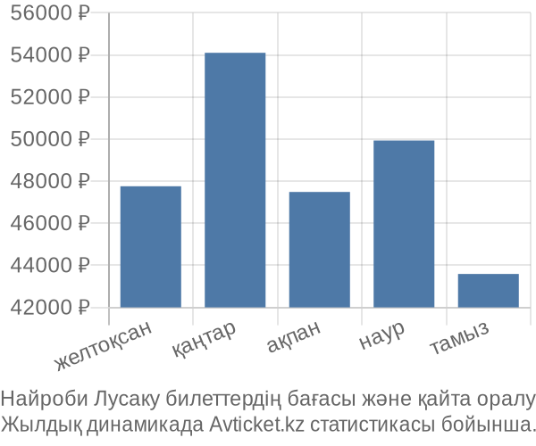 Найроби Лусаку авиабилет бағасы