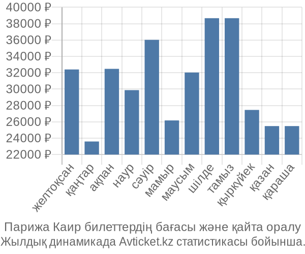 Парижа Каир авиабилет бағасы