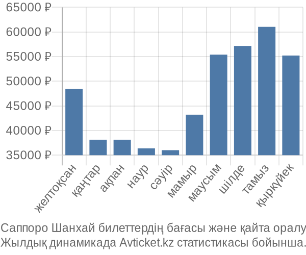 Саппоро Шанхай авиабилет бағасы