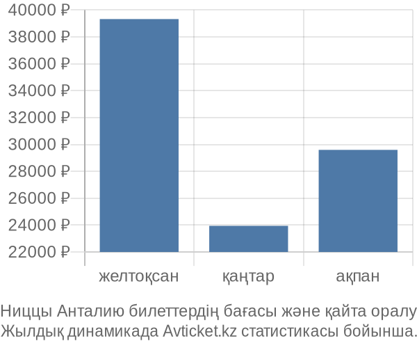 Ниццы Анталию авиабилет бағасы