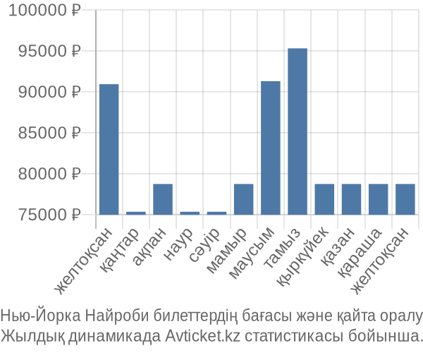 Нью-Йорка Найроби авиабилет бағасы