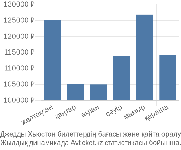 Джедды Хьюстон авиабилет бағасы