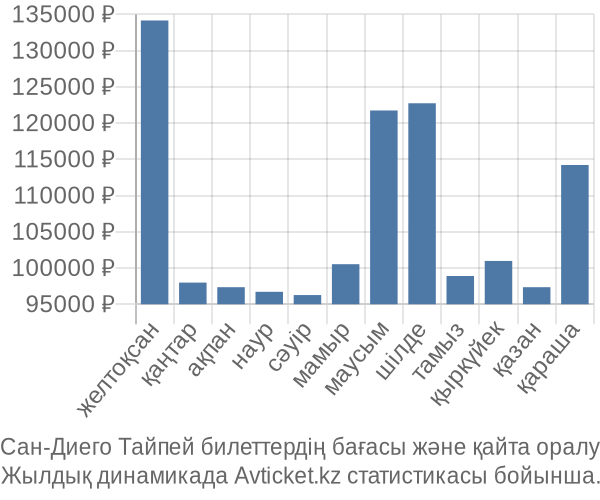 Сан-Диего Тайпей авиабилет бағасы