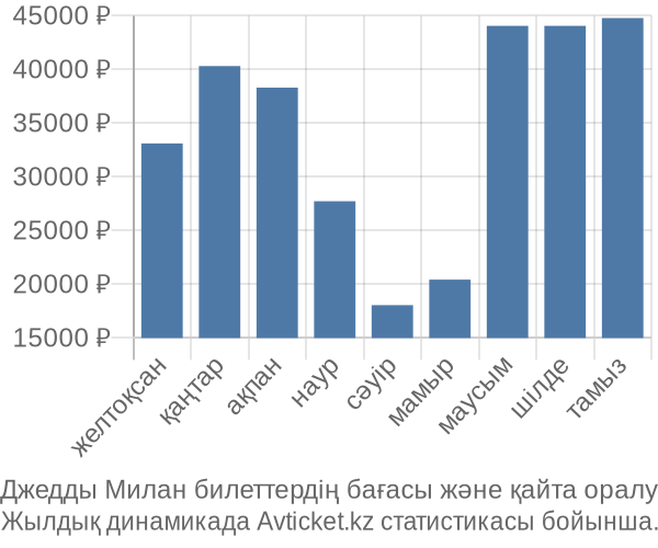 Джедды Милан авиабилет бағасы