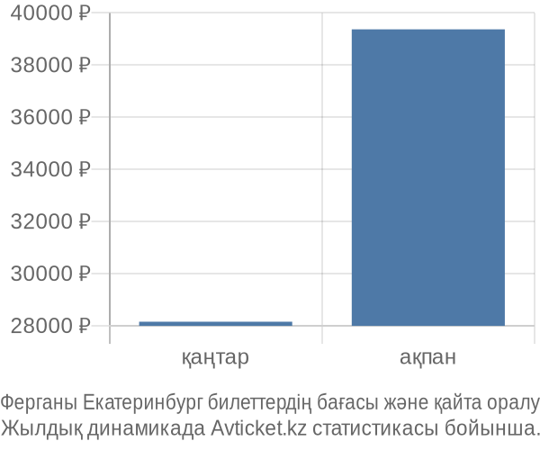 Ферганы Екатеринбург авиабилет бағасы