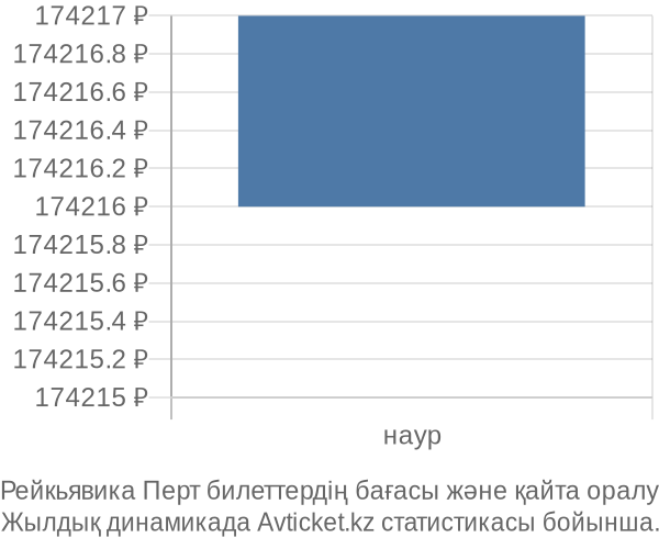 Рейкьявика Перт авиабилет бағасы