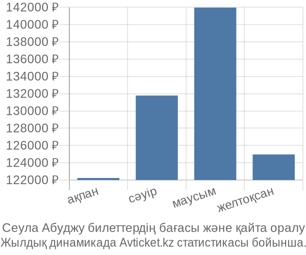 Сеула Абуджу авиабилет бағасы