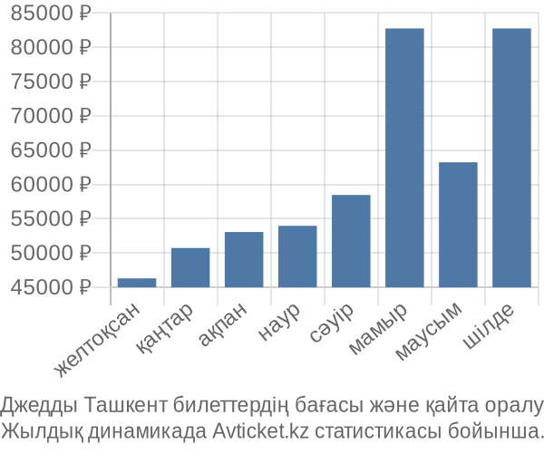 Джедды Ташкент авиабилет бағасы