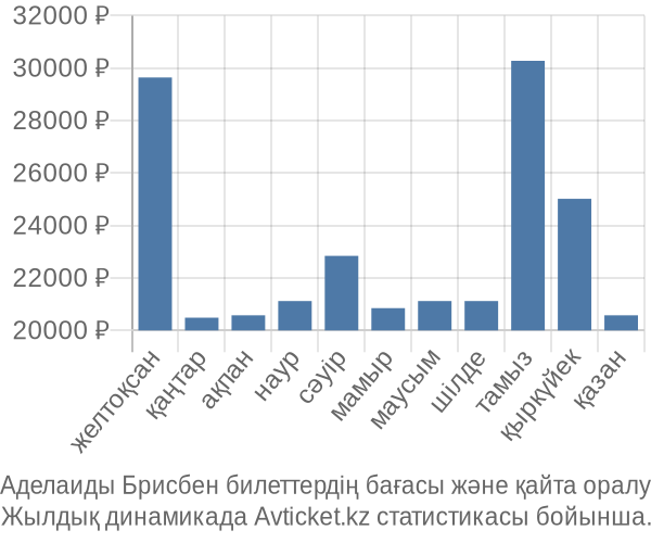 Аделаиды Брисбен авиабилет бағасы