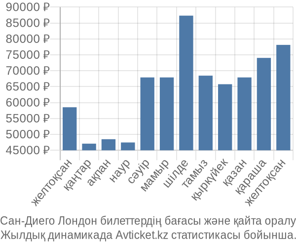 Сан-Диего Лондон авиабилет бағасы