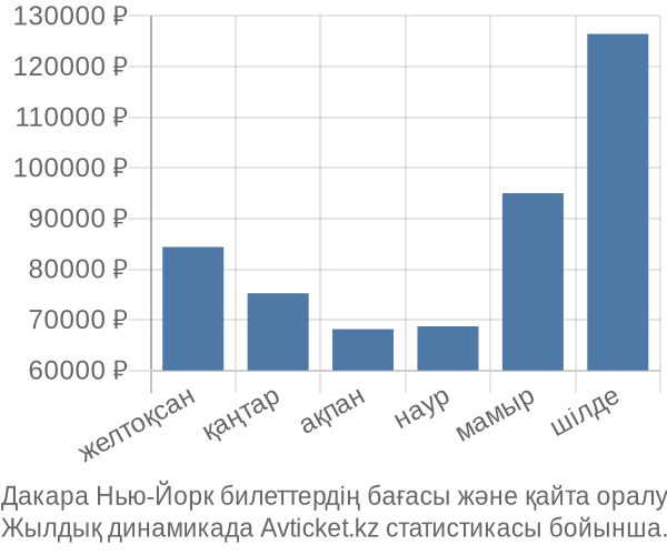 Дакара Нью-Йорк авиабилет бағасы