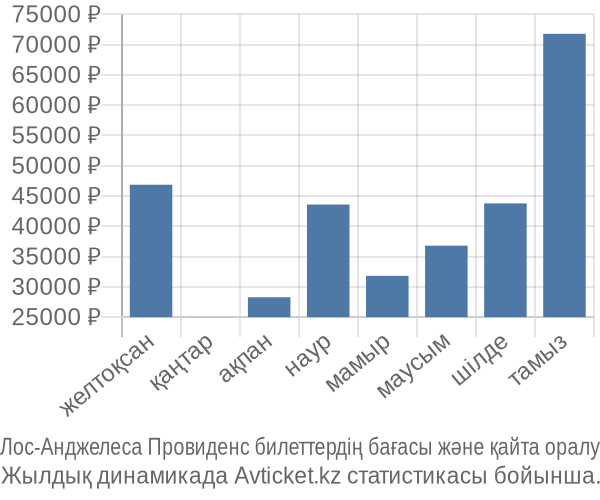Лос-Анджелеса Провиденс авиабилет бағасы