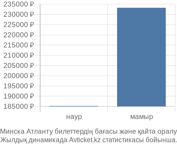 Минска Атланту авиабилет бағасы