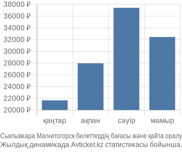 Сыктывкара Магнитогорск авиабилет бағасы