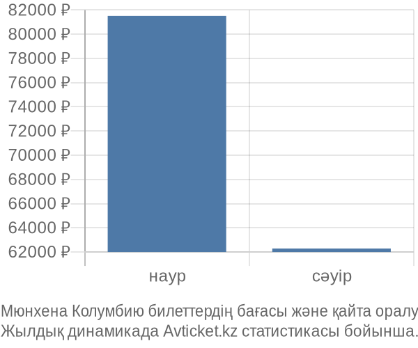 Мюнхена Колумбию авиабилет бағасы