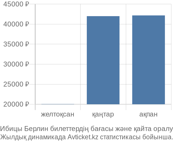 Ибицы Берлин авиабилет бағасы