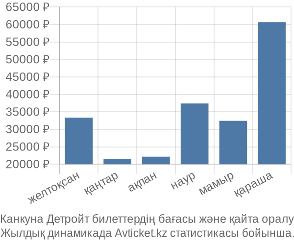 Канкуна Детройт авиабилет бағасы