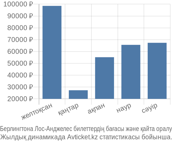 Берлингтона Лос-Анджелес авиабилет бағасы