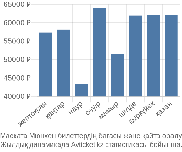 Маската Мюнхен авиабилет бағасы