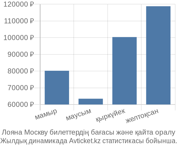 Лояна Москву авиабилет бағасы