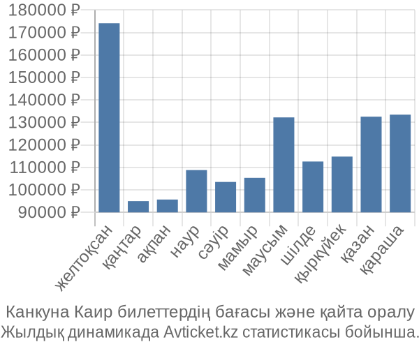Канкуна Каир авиабилет бағасының өзгеру графигі Канкуна Каир авиабилет бағасы