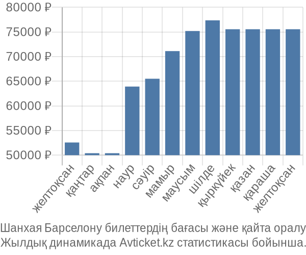 Шанхая Барселону авиабилет бағасы