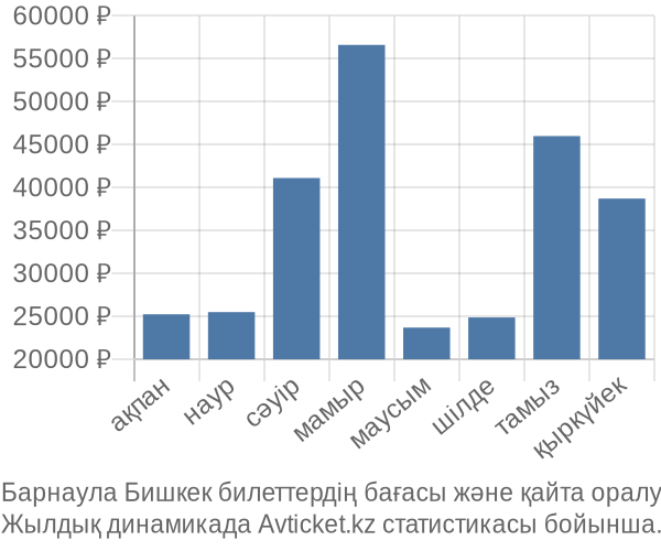Барнаула Бишкек авиабилет бағасының өзгеру графигі Барнаула Бишкек авиабилет бағасы