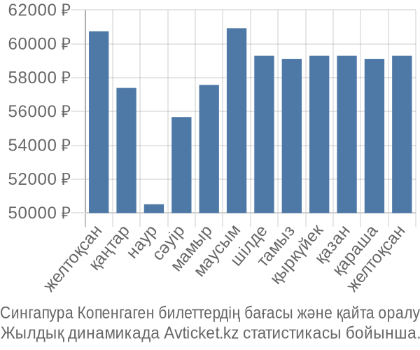 Сингапура Копенгаген авиабилет бағасы