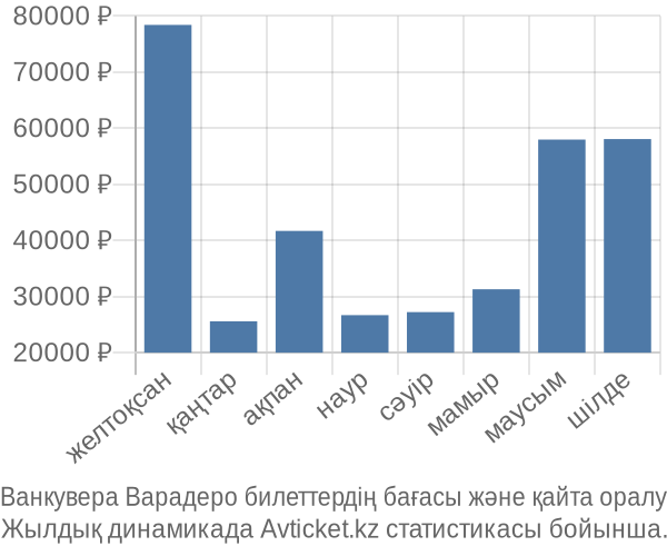 Ванкувера Варадеро авиабилет бағасы