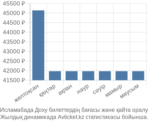 Исламабада Доху авиабилет бағасы