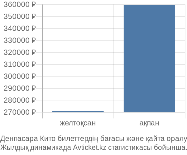 Денпасара Кито авиабилет бағасы