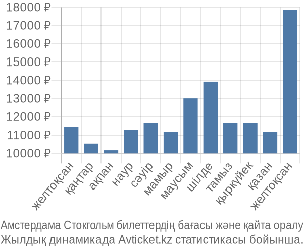 Амстердама Стокгольм авиабилет бағасы