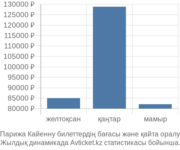 Парижа Кайенну авиабилет бағасы