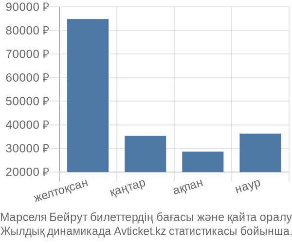 Марселя Бейрут авиабилет бағасының өзгеру графигі Марселя Бейрут авиабилет бағасы