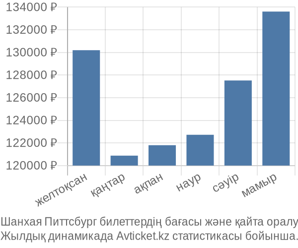 Шанхая Питтсбург авиабилет бағасы