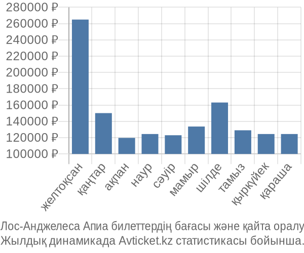 Лос-Анджелеса Апиа авиабилет бағасы