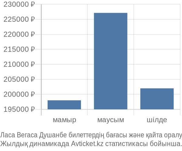 Ласа Вегаса Душанбе авиабилет бағасы