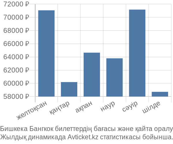 Бишкека Бангкок авиабилет бағасы