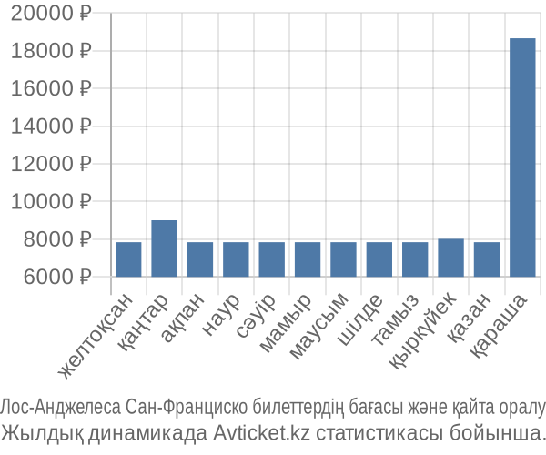 Лос-Анджелеса Сан-Франциско авиабилет бағасы