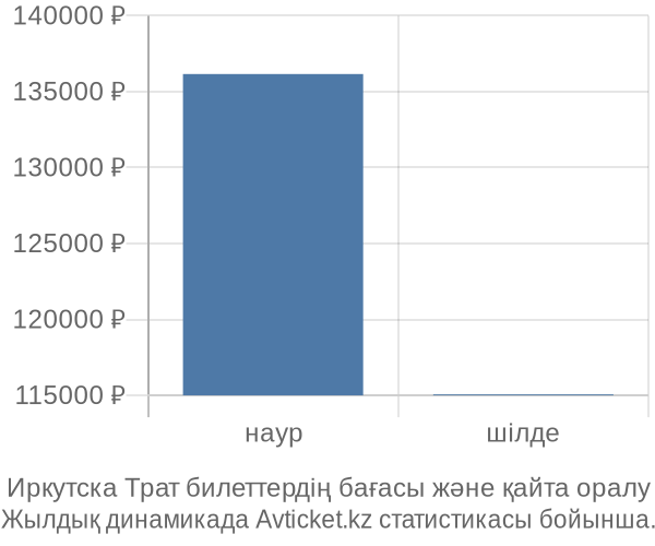 Иркутска Трат авиабилет бағасының өзгеру графигі Иркутска Трат авиабилет бағасы