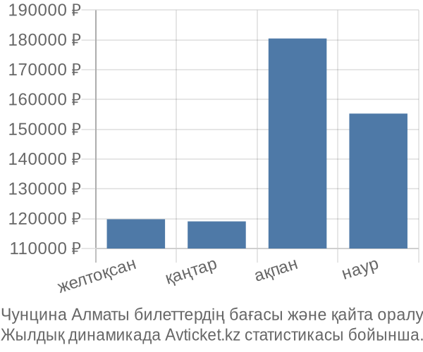 Чунцина Алматы авиабилет бағасы