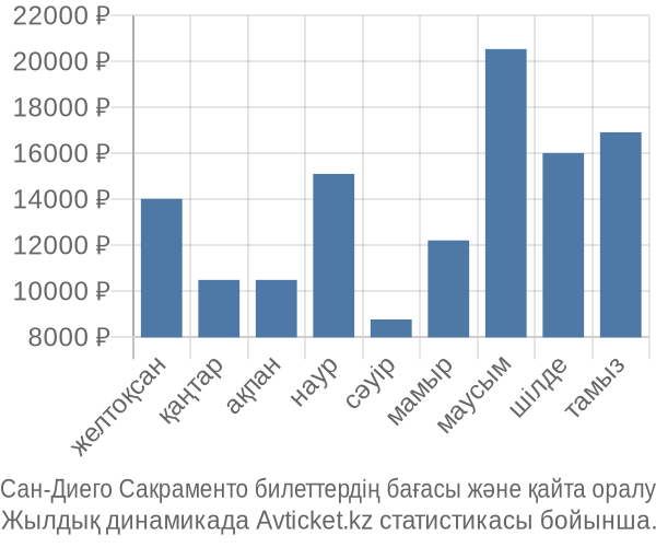 Сан-Диего Сакраменто авиабилет бағасы