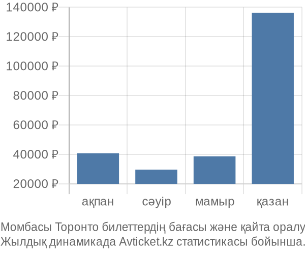 Момбасы Торонто авиабилет бағасы