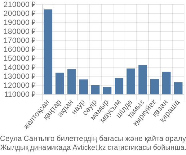 Сеула Сантьяго авиабилет бағасы