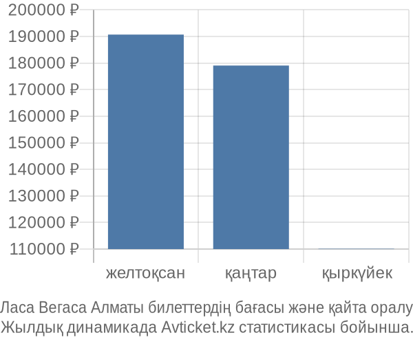 Ласа Вегаса Алматы авиабилет бағасы