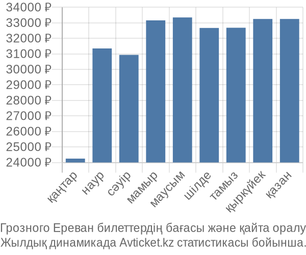 Грозного Ереван авиабилет бағасы
