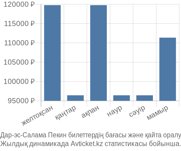 Дар-эс-Салама Пекин авиабилет бағасы
