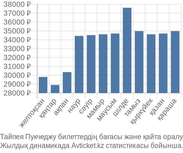 Тайпея Пукчеджу авиабилет бағасы